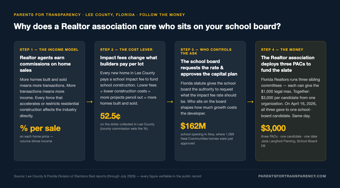 Four-step causal chain: agent commission model to impact fees to school board rate request to the association deploying three PACs same-day