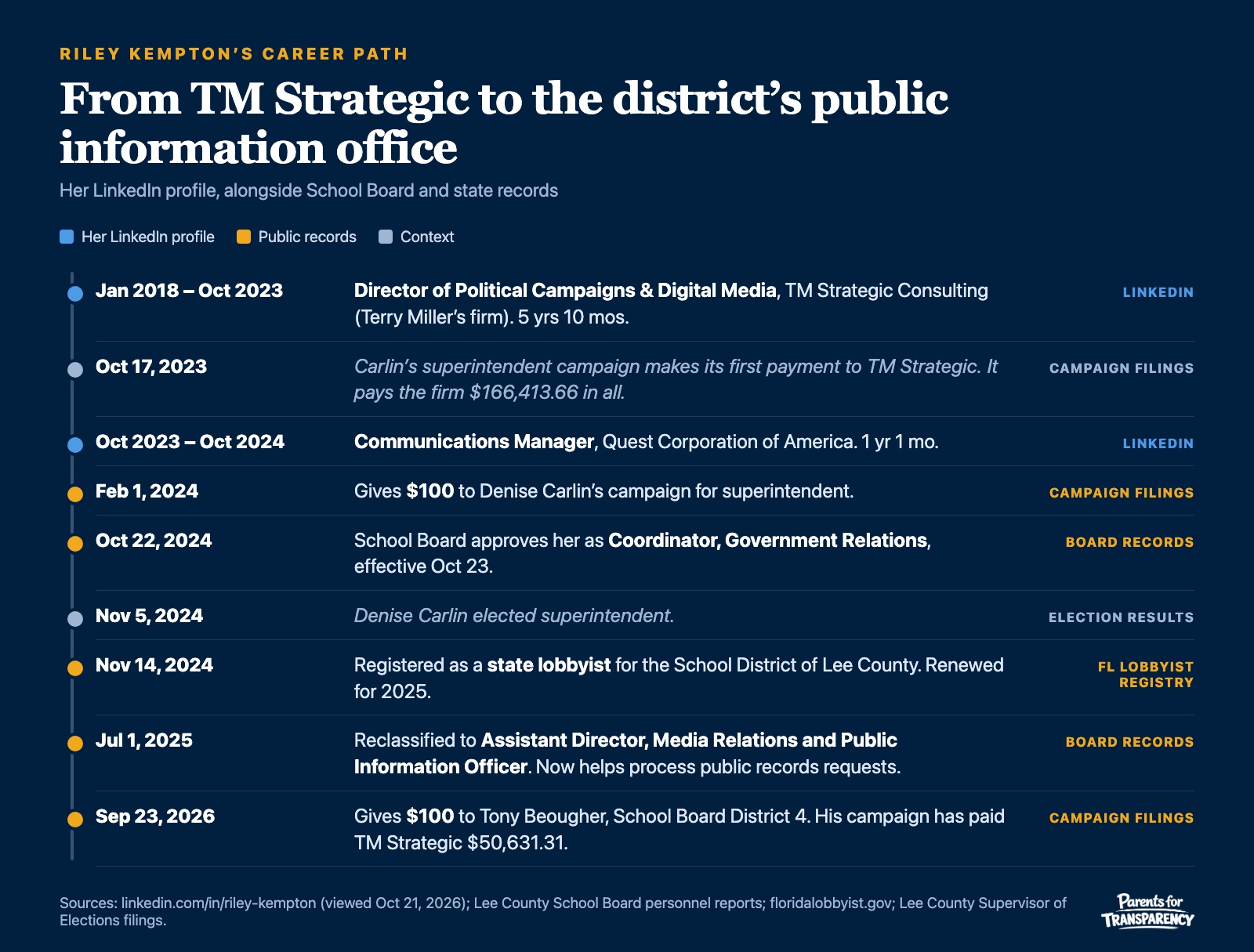 Timeline of Riley Kempton's career. Her LinkedIn lists Director of Political Campaigns and Digital Media at TM Strategic Consulting, January 2018 to October 2023, then Communications Manager at Quest Corporation of America, October 2023 to October 2024. Campaign filings show Carlin's campaign first paid TM Strategic on October 17, 2023, $166,413.66 in all, and that Kempton gave $100 to Carlin's campaign on February 1, 2024. The School Board approved her as Coordinator, Government Relations on October 22, 2024, effective October 23. Carlin was elected November 5, 2024. Kempton registered as a state lobbyist for the district November 14, 2024. She was reclassified to Assistant Director, Media Relations and Public Information Officer July 1, 2025. On September 23, 2026 she gave $100 to Tony Beougher, whose campaign has paid TM Strategic $50,631.31.